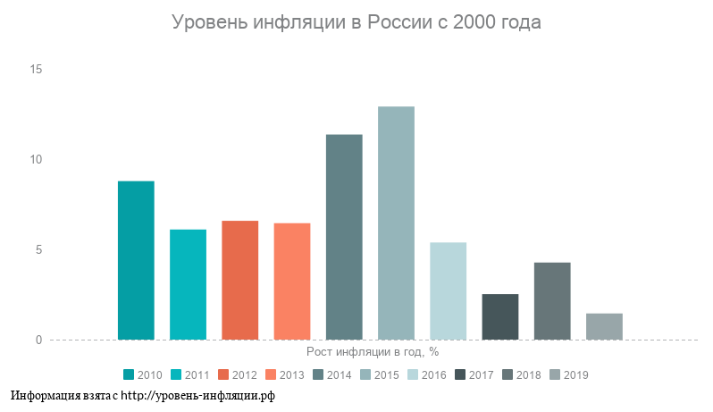 Статистика по уровням инфляции в России с 2010 года