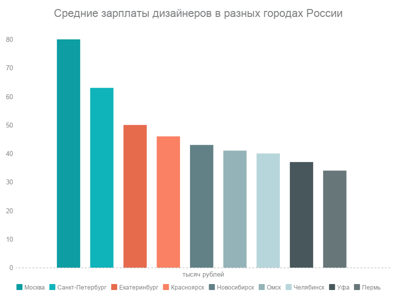 Диаграмма средних зарплат дизайнера по городам России
