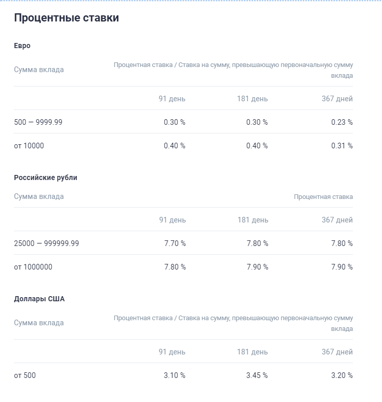 Вклады физических лиц на сегодня в рублях. Процентная ставка в Газпромбанке.