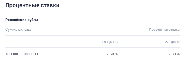 Газпромбанк проценты по вкладам