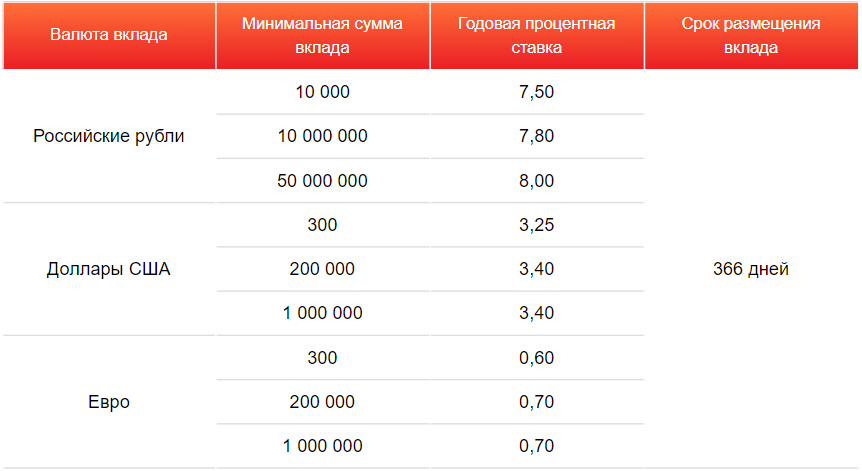 Проценты в банках екатеринбурга на сегодня. Минимальная сумма вклада. Минимальная сумма для депозита. Вклады для пенсионеров в банках. Московский областной банк вклады.
