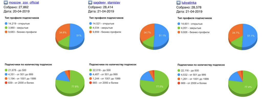 Статистика аккаунтов гивов