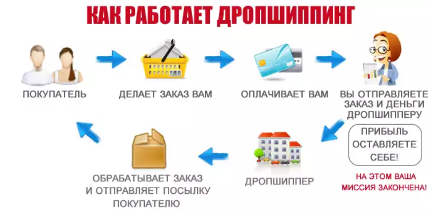 Дропшиппинг