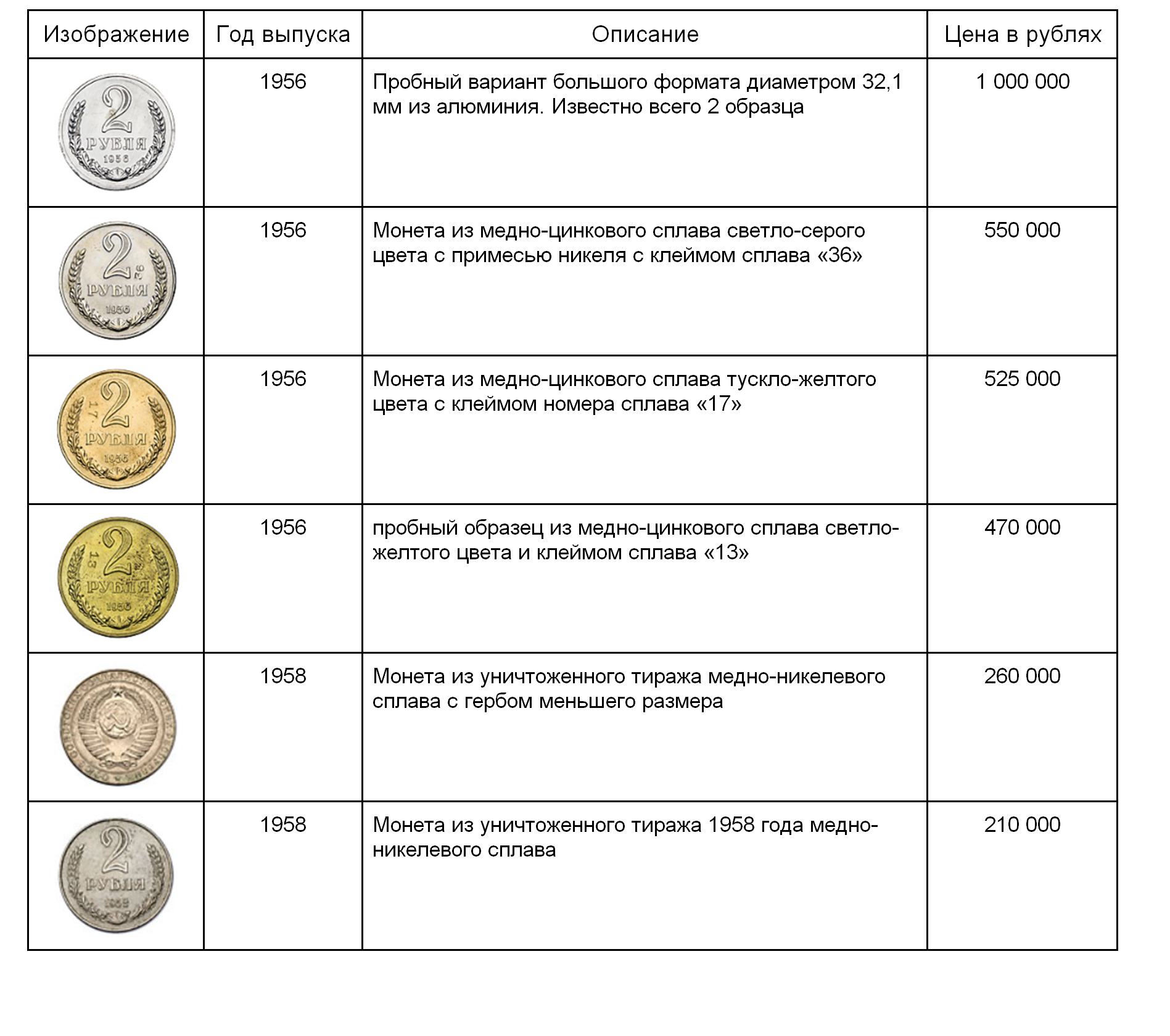 Какие рубли в цене. Таблица ценности рублевых монет. Редкие 10 рублевые монеты таблица. Дорогие монеты 10 рублей таблица. Монета 10 рублей самая редкая и дорогая.