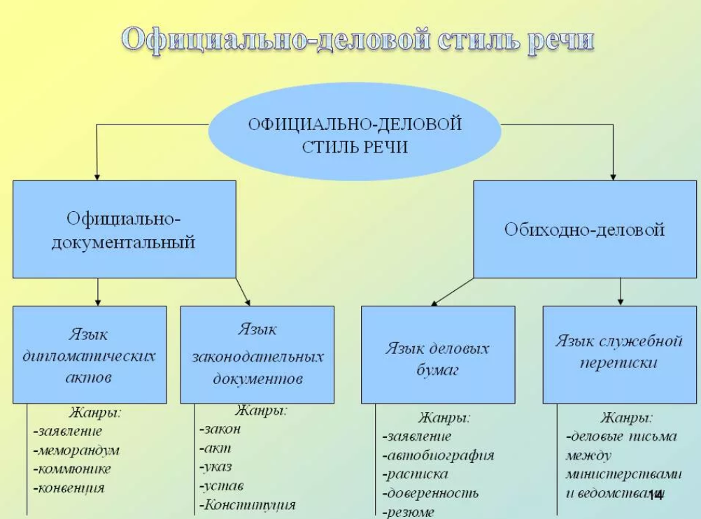 Стили русского языка примеры текстов