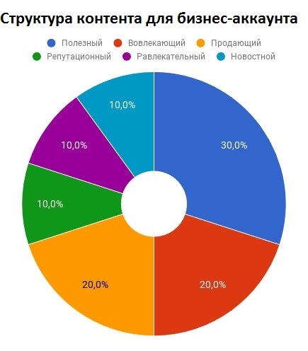 Структура контента для бизнес-аккаунта в Инстаграм