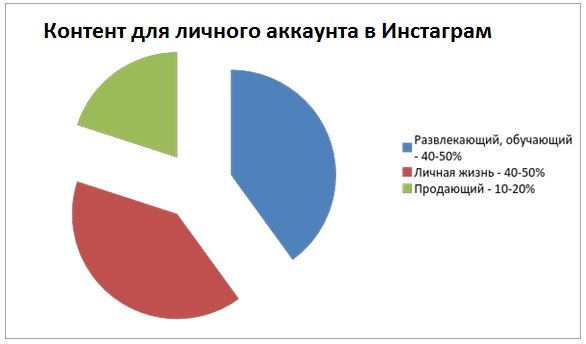 Примерна структура контента для личного аккаунта в Инстаграм