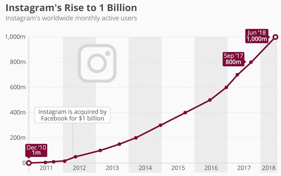 Темпы роста подписчиков Instagram