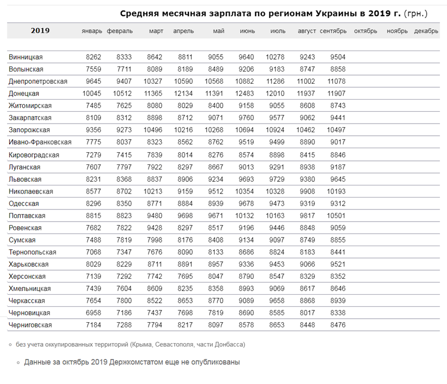 Минимальная месячная заработная плата. Средняя заработная плата в Украине 2021. Средняя зарплата в Украине 2020. Средняя зарплата в Украине 2021 в рублях. Зарплаты по регионам Украины.
